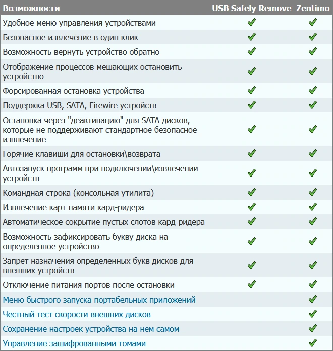 Менеджер флешек Zentimo xStorage Manager 3.4.1.1304 by elchupacabra — изображение 1