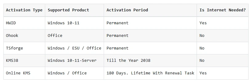 Активатор для Windows Microsoft Activation Scripts (MAS) 3.12 portable — изображение 1