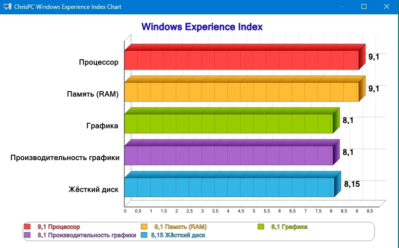 Проверка мощности компьютера ChrisPC Win Experience Index 7.25.1205 — изображение 3