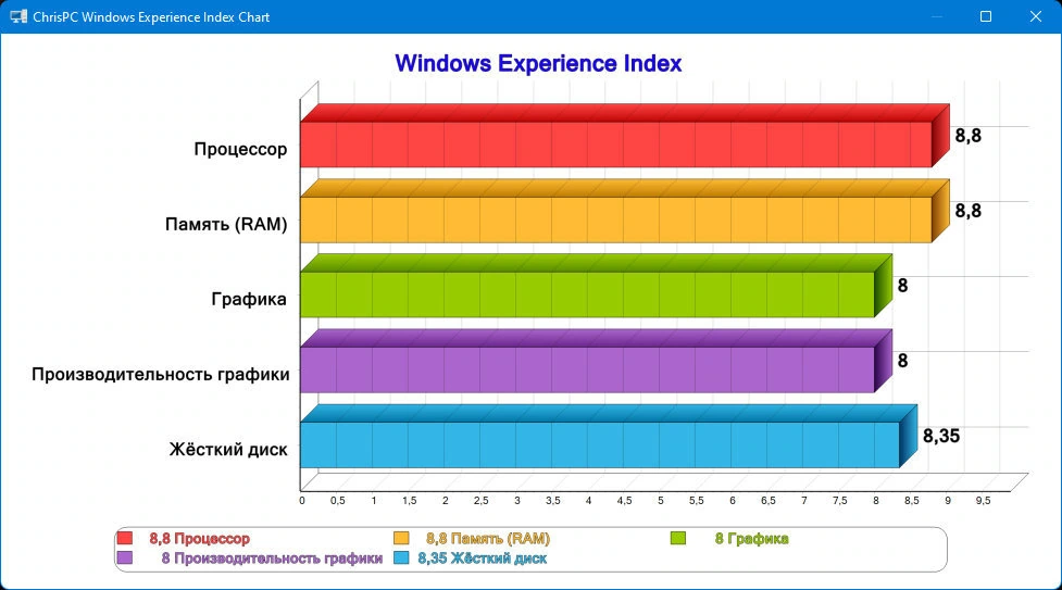 Проверка производительности ПК ChrisPC Win Experience Index 7.25.0318 — изображение 3