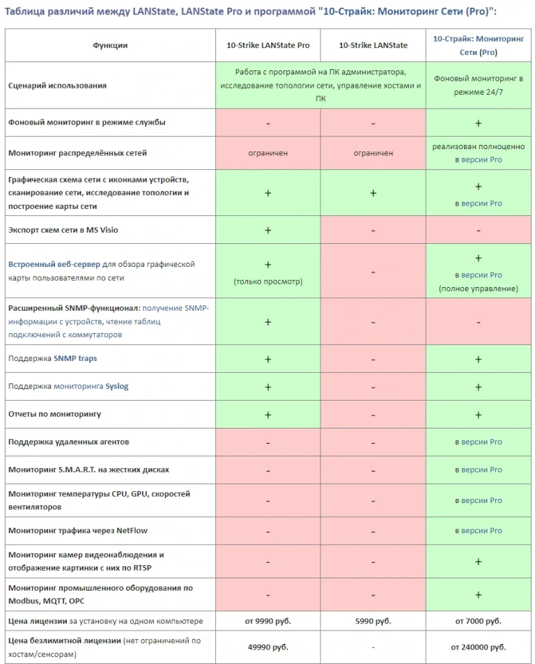 Мониторинг сетевых устройств — 10-Strike LANState Pro 9.82