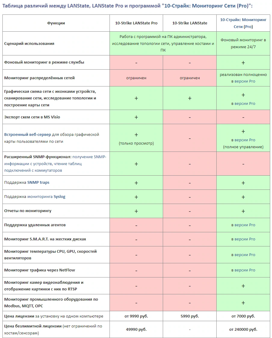 Мониторинг сетевых устройств - 10-Strike LANState Pro 9.82